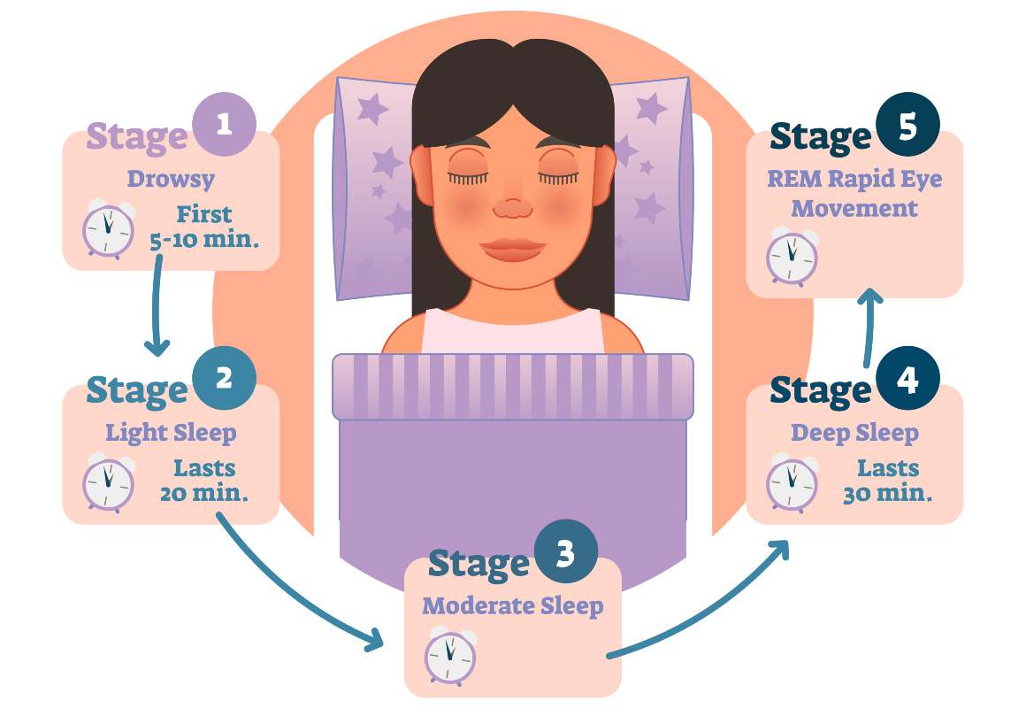 Condições que aumentam ou perturbam a progressão natural dos ciclos de sono