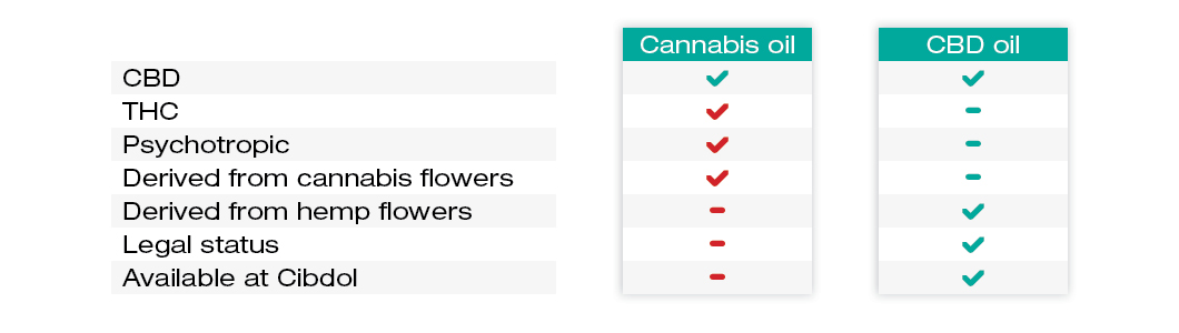 Cannabis oil vs CBD Oil comparison chart